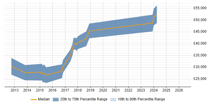 Salary distribution trend for jobs in York citing Inversion of Control