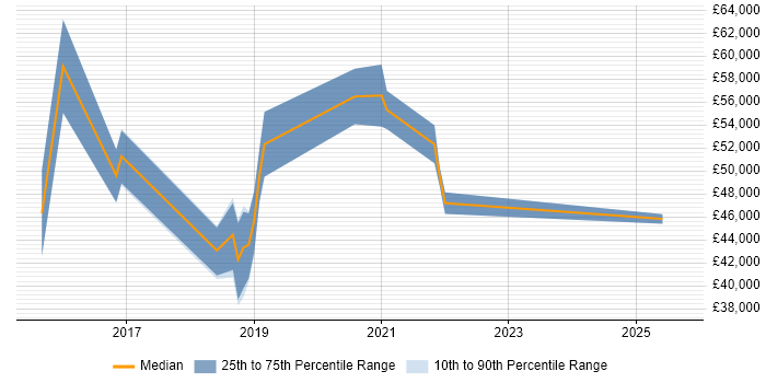 Salary distribution trend for jobs in York citing IoT Salary distribution trend for jobs in York citing IoT