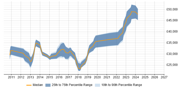 Salary distribution trend for jobs in York citing ISTQB