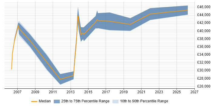 Salary distribution trend for IT Business Analyst job vacancies in York
