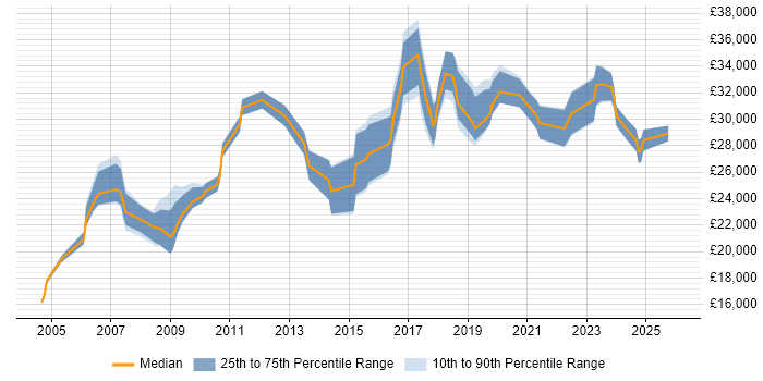 Salary distribution trend for IT Engineer job vacancies in York