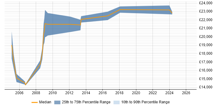 Salary distribution trend for IT Graduate job vacancies in York