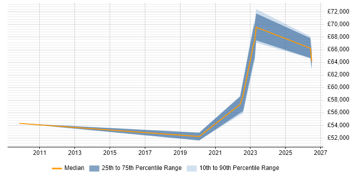 Salary distribution trend for IT Operations Manager job vacancies in York