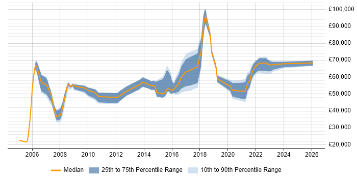 Salary distribution trend for jobs in York citing IT Strategy
