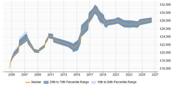 Salary distribution trend for IT Support Engineer job vacancies in York