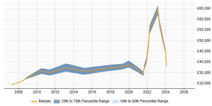 Salary distribution trend for IT Support Manager job vacancies in York