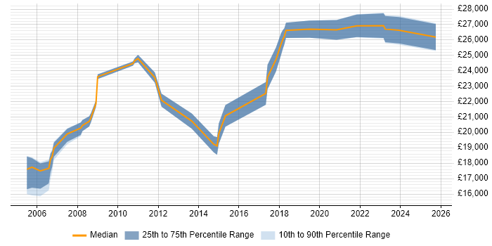 Salary distribution trend for IT Support Technician job vacancies in York
