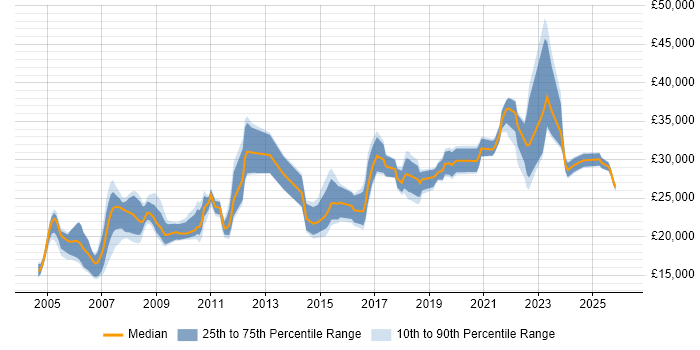 Salary distribution trend for IT Support job vacancies in York