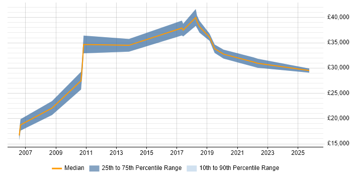 Salary distribution trend for IT Systems Administrator job vacancies in York