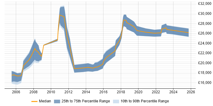 Salary distribution trend for IT Technician job vacancies in York