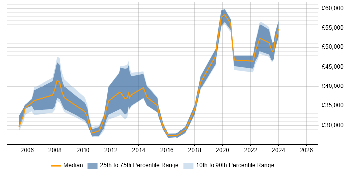 Salary distribution trend for jobs in York citing ITIL Certification