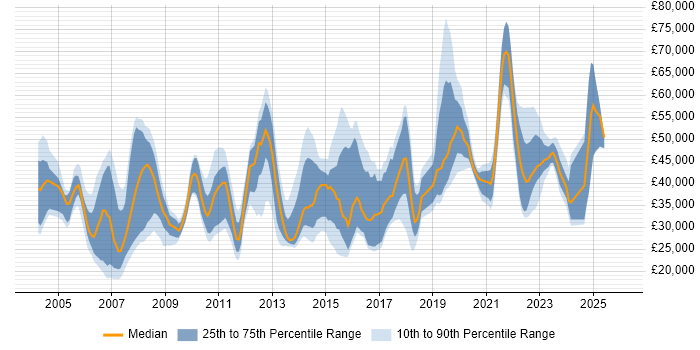 Salary distribution trend for jobs in York citing ITIL