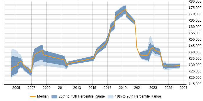 Salary distribution trend for jobs in York citing ITSM