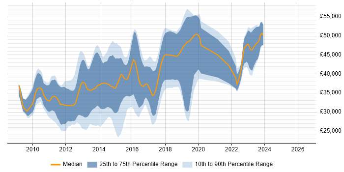 Salary distribution trend for jobs in York citing jQuery