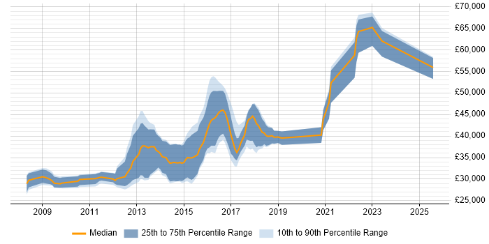 Salary distribution trend for jobs in York citing JSON
