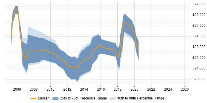 Salary distribution trend for Junior Analyst job vacancies in York
