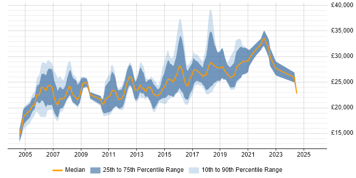 Salary distribution trend for Junior job vacancies in York