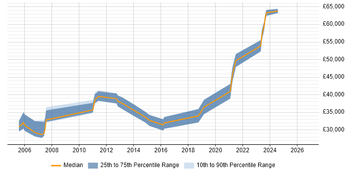 Salary distribution trend for jobs in York citing Kalman Filter