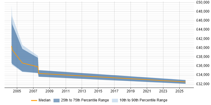 Salary distribution trend for Lead Systems Engineer job vacancies in York