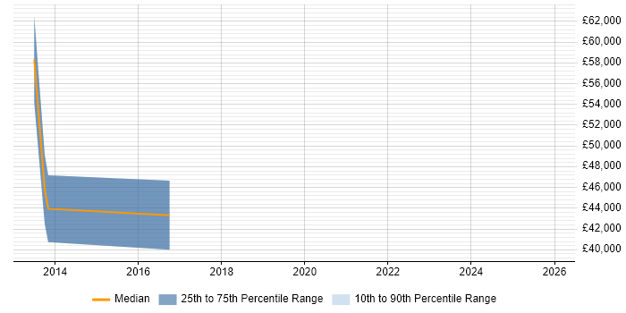 Salary distribution trend for jobs in York citing Lean Six Sigma