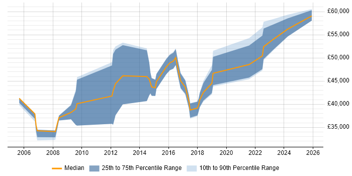 Salary distribution trend for jobs in York citing Legacy Systems