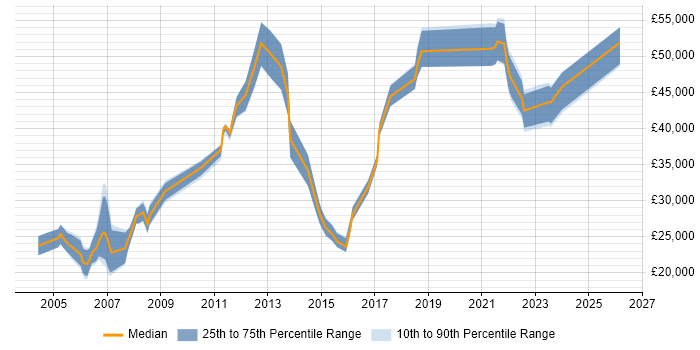 Salary distribution trend for jobs in York citing Legal