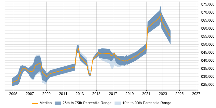 Salary distribution trend for Linux Engineer job vacancies in York