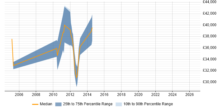 Salary distribution trend for jobs in York citing Load Testing