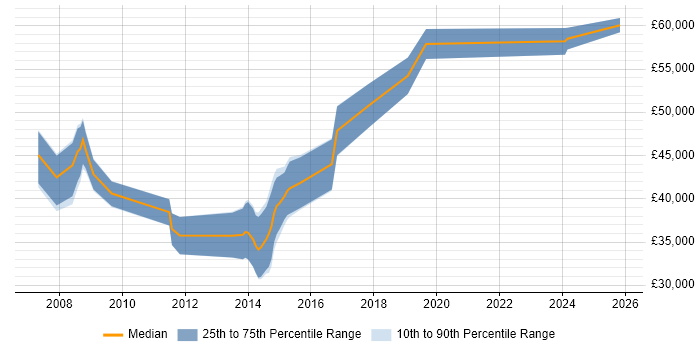 Salary distribution trend for jobs in York citing Logistics