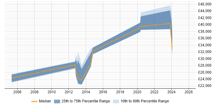 Salary distribution trend for jobs in York citing Mac OS
