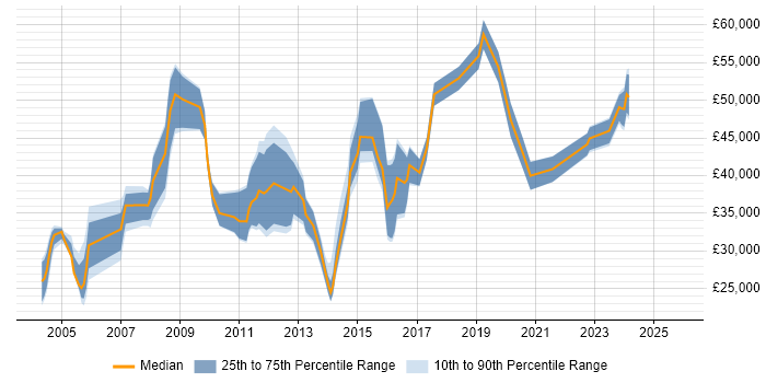 Salary distribution trend for jobs in York citing Manufacturing