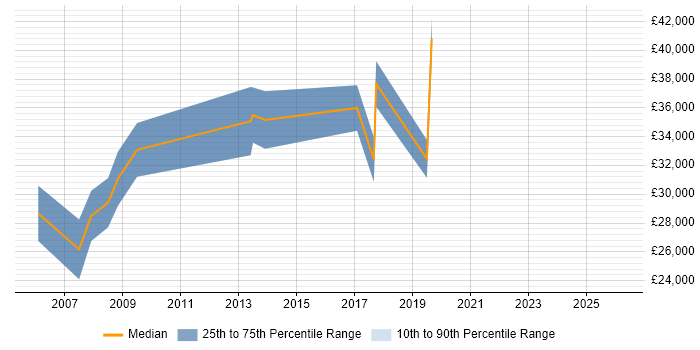 Salary distribution trend for jobs in York citing Marketing Strategy