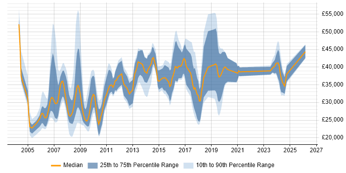 Salary distribution trend for jobs in York citing Marketing