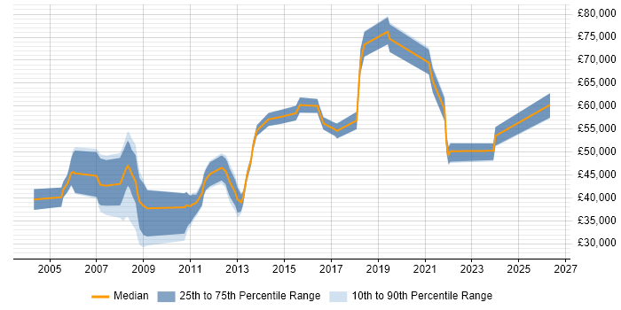 Salary distribution trend for jobs in York citing Matrix Management