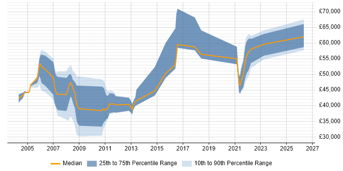 Salary distribution trend for jobs in York citing Matrix Organization