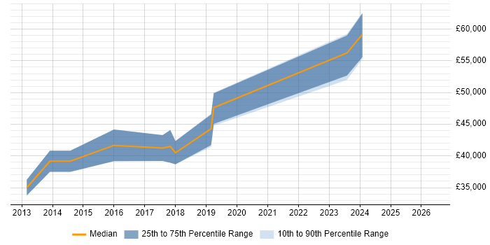 Salary distribution trend for jobs in York citing Mercurial