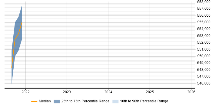 Salary distribution trend for jobs in York citing Metadata Management