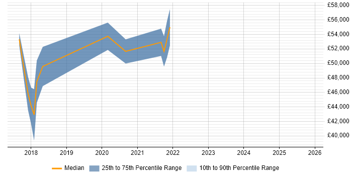 Salary distribution trend for jobs in York citing Metadata