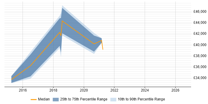 Salary distribution trend for Microsoft 365 Engineer job vacancies in York
