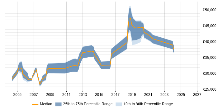 Salary distribution trend for Microsoft Engineer job vacancies in York
