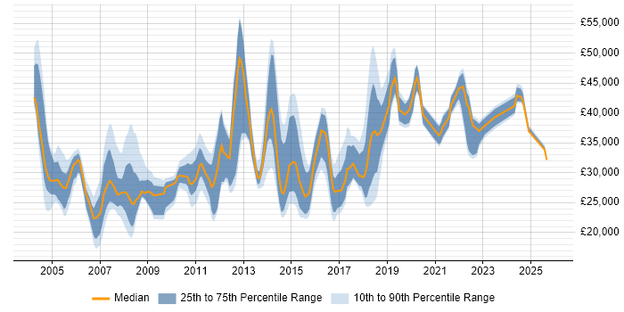 Salary distribution trend for jobs in York citing Microsoft Exchange