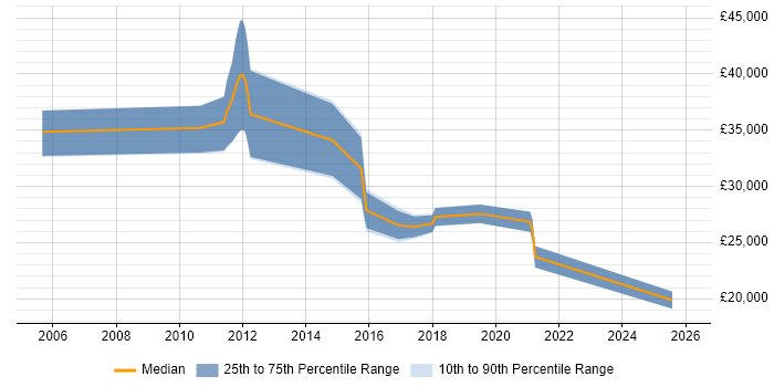 Salary distribution trend for jobs in York citing Mitel