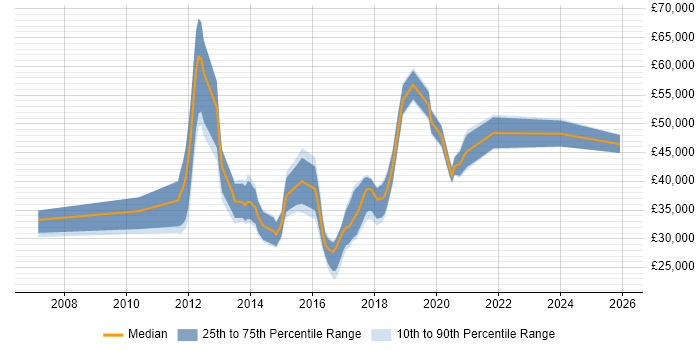Salary distribution trend for jobs in York citing Mobile App