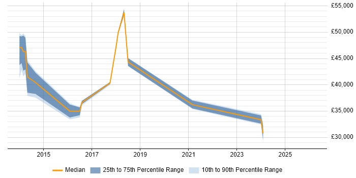 Salary distribution trend for jobs in York citing Mobile Device Management