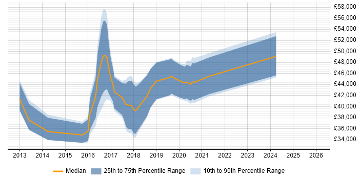 Salary distribution trend for jobs in York citing MongoDB