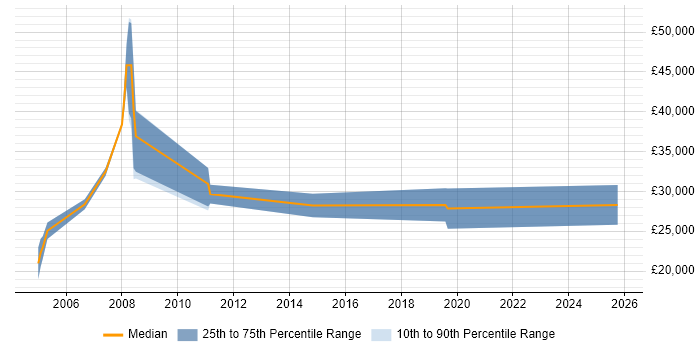 Salary distribution trend for jobs in York citing Multimedia