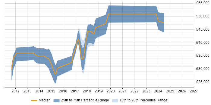 Salary distribution trend for jobs in York citing MVVM