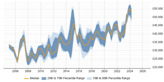 Salary distribution trend for jobs in York citing MySQL