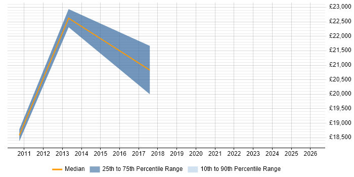 Salary distribution trend for jobs in York citing Network+ Certification