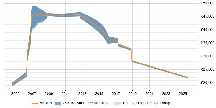 Salary distribution trend for jobs in York citing Network Design